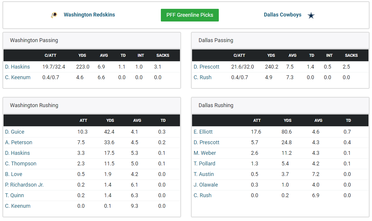 The gaps between PFF grade and fantasy draft stock on a team level