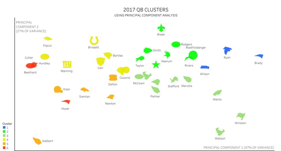 Clustering the 2022 NFL Draft QB Prospects - by CFBNumbers