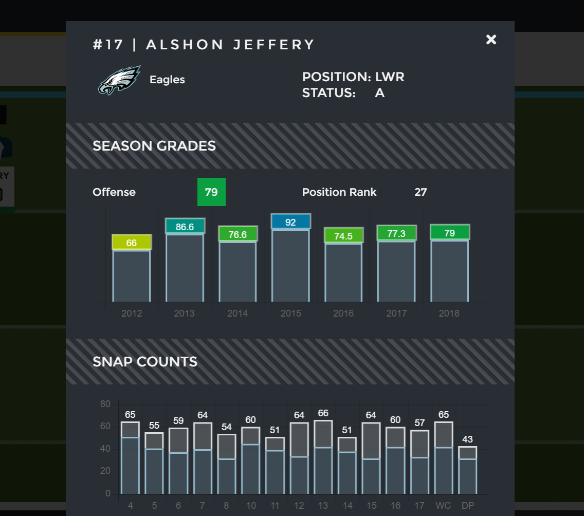 The gaps between PFF grade and fantasy draft stock on a team level