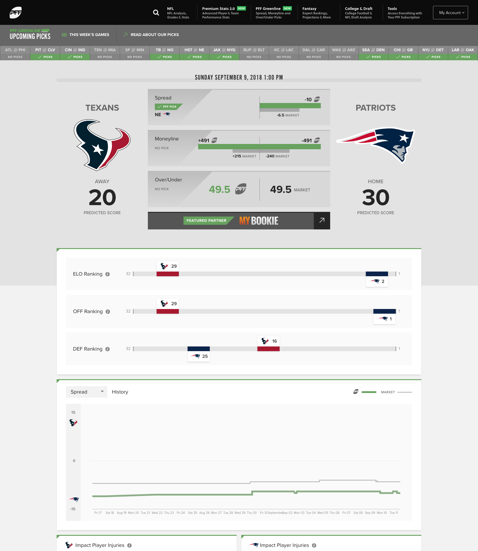 game picks with spread, moneyline, and over under lines