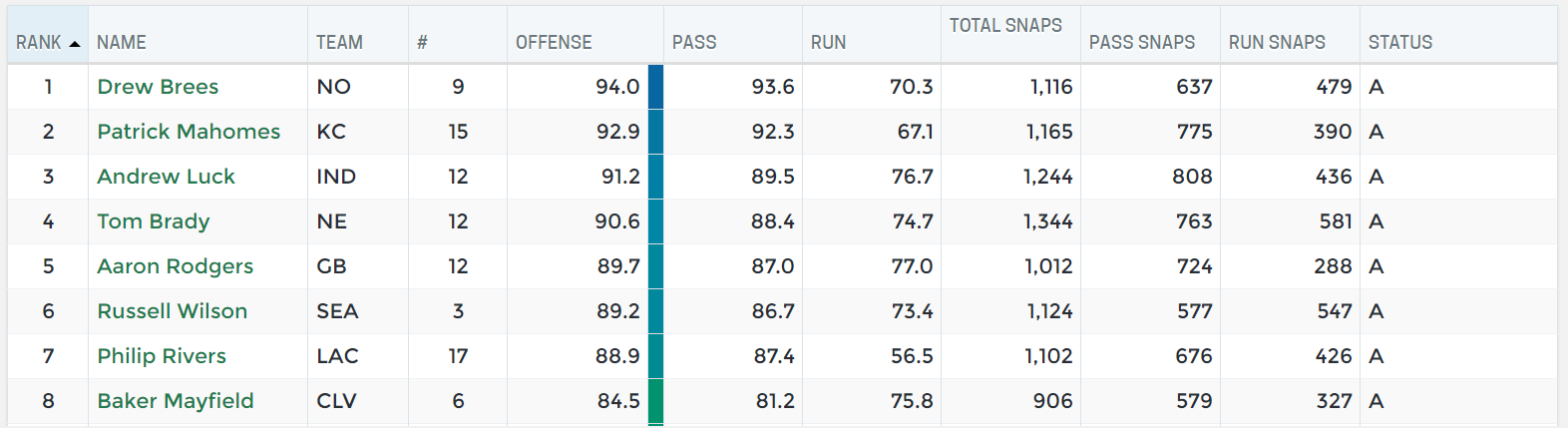 Metrics that Matter: Fantasy fun with PFF grades -- TE