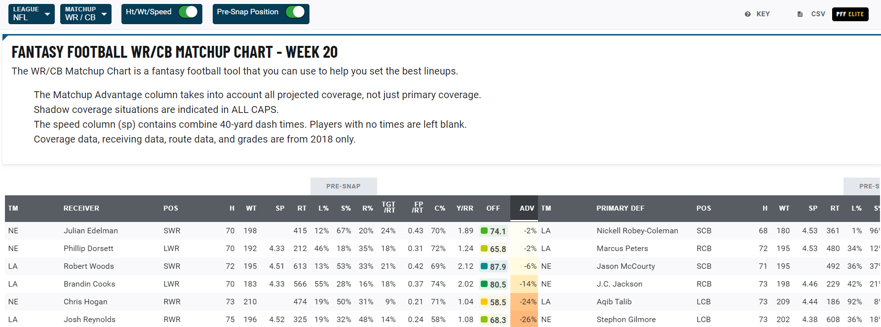 wr cb matchup chart for fantasy