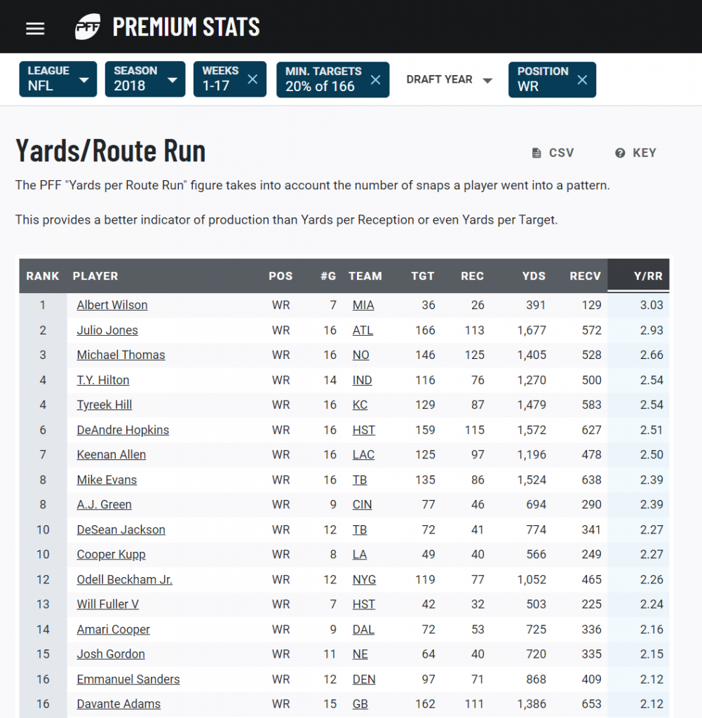 Comparing Yahoo Espn Fantasy Football Rankings For 2020