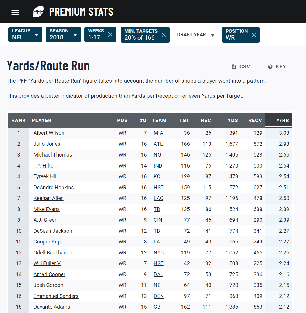 Metrics that Matter: Fantasy fun with PFF grades -- WR