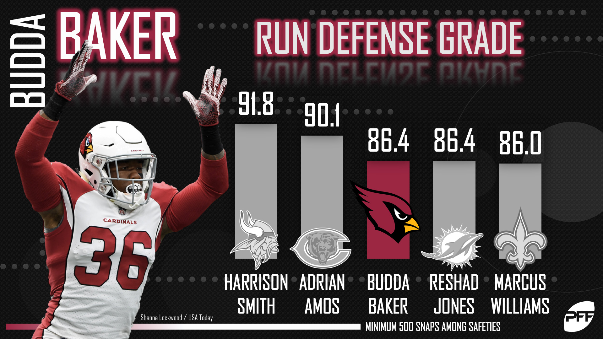 Derwin James, Budda Baker – safeties on the rise in action in