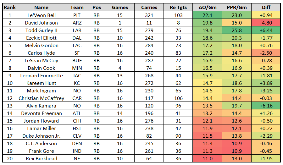 Actual Opportunity Fantasy running backs making the most of their