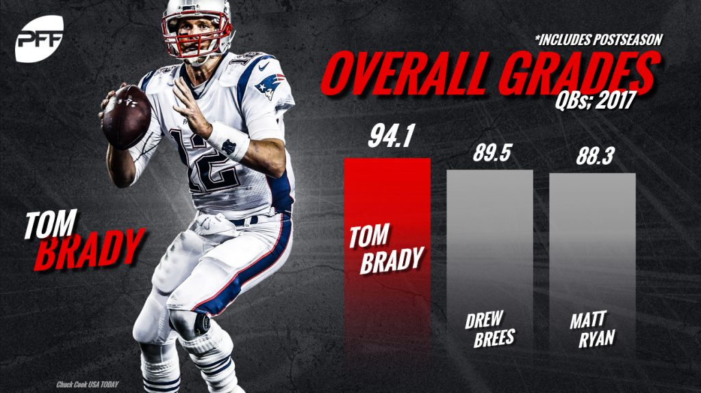 NFL quarterback rankings PFF ranks for every team's QB entering 2018