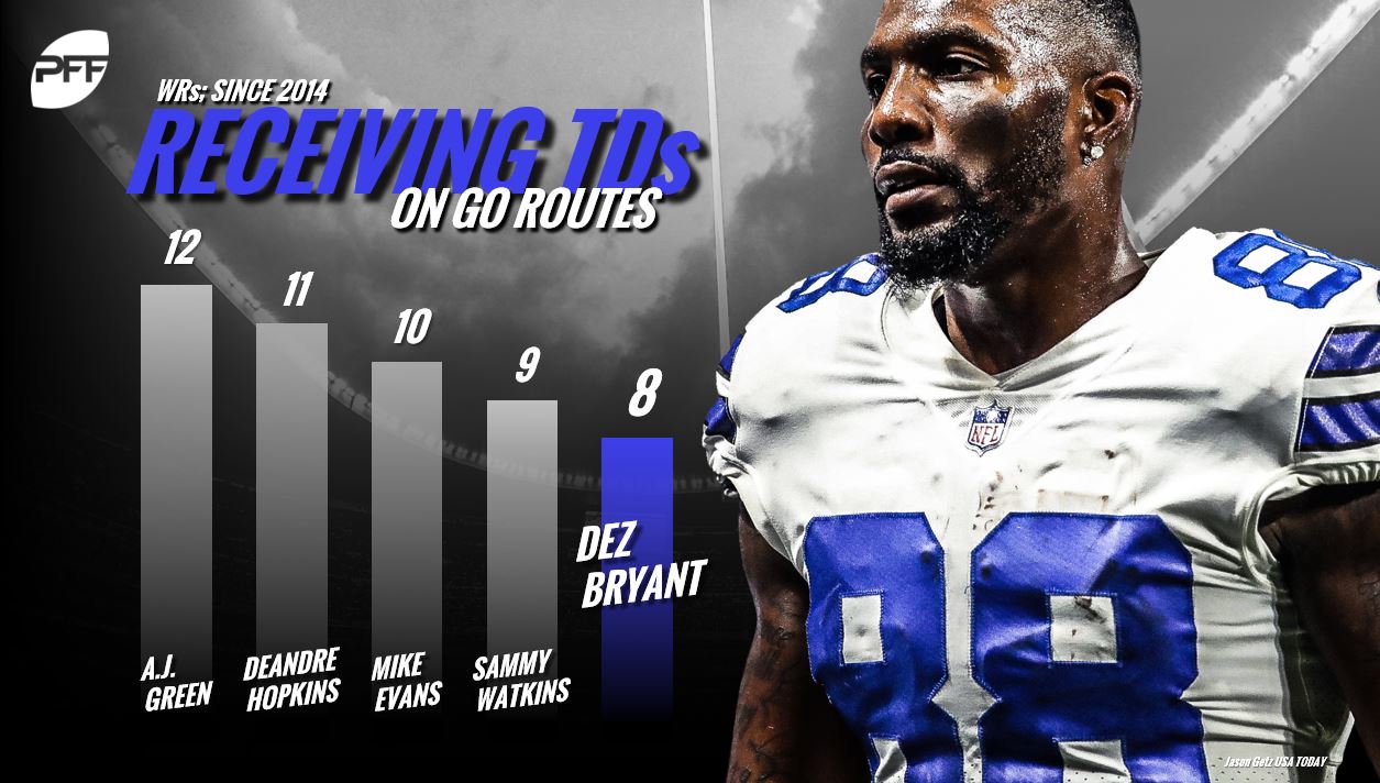 Ex-Cowboys wide receiver Dez Bryant says he isn't retired, names his dream  team for 2022 