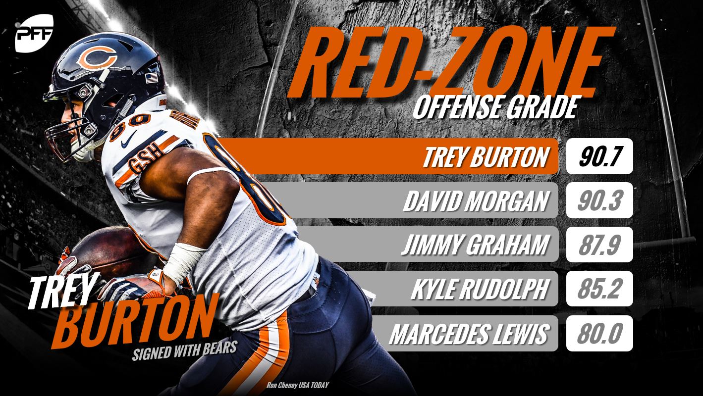 RedZone Efficiency Highest redzone grades among returning NFL TEs