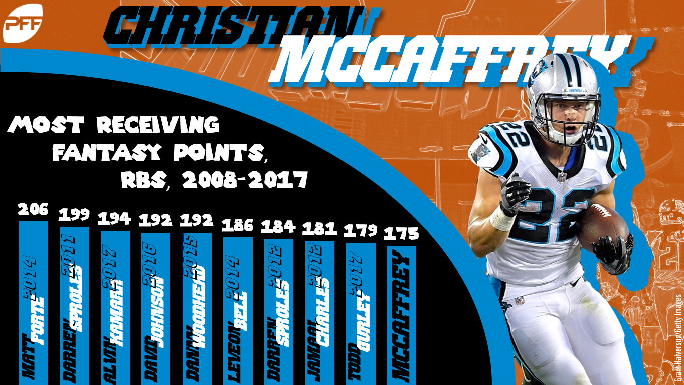 mccaffrey fantasy points today