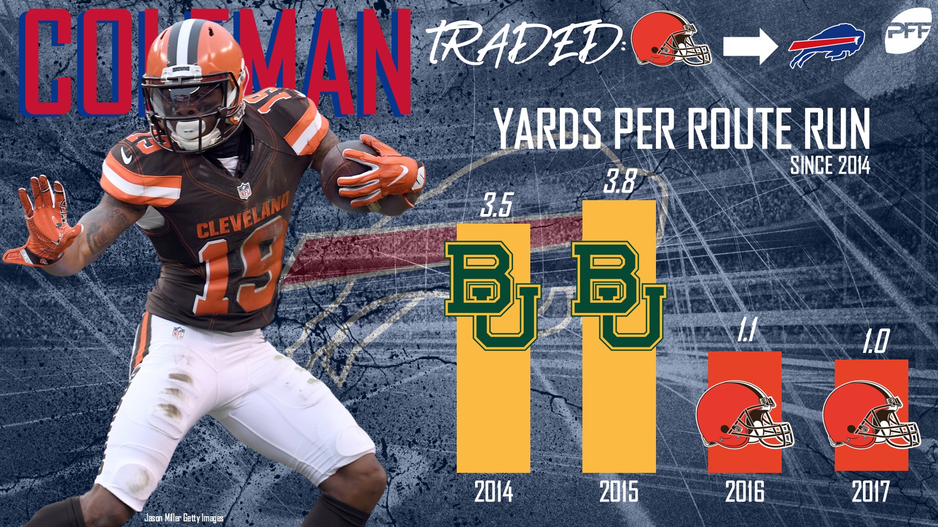 Cleveland Browns WR Corey Coleman traded to Buffalo for a 2020  seventh-round pick, NFL News, Rankings and Statistics