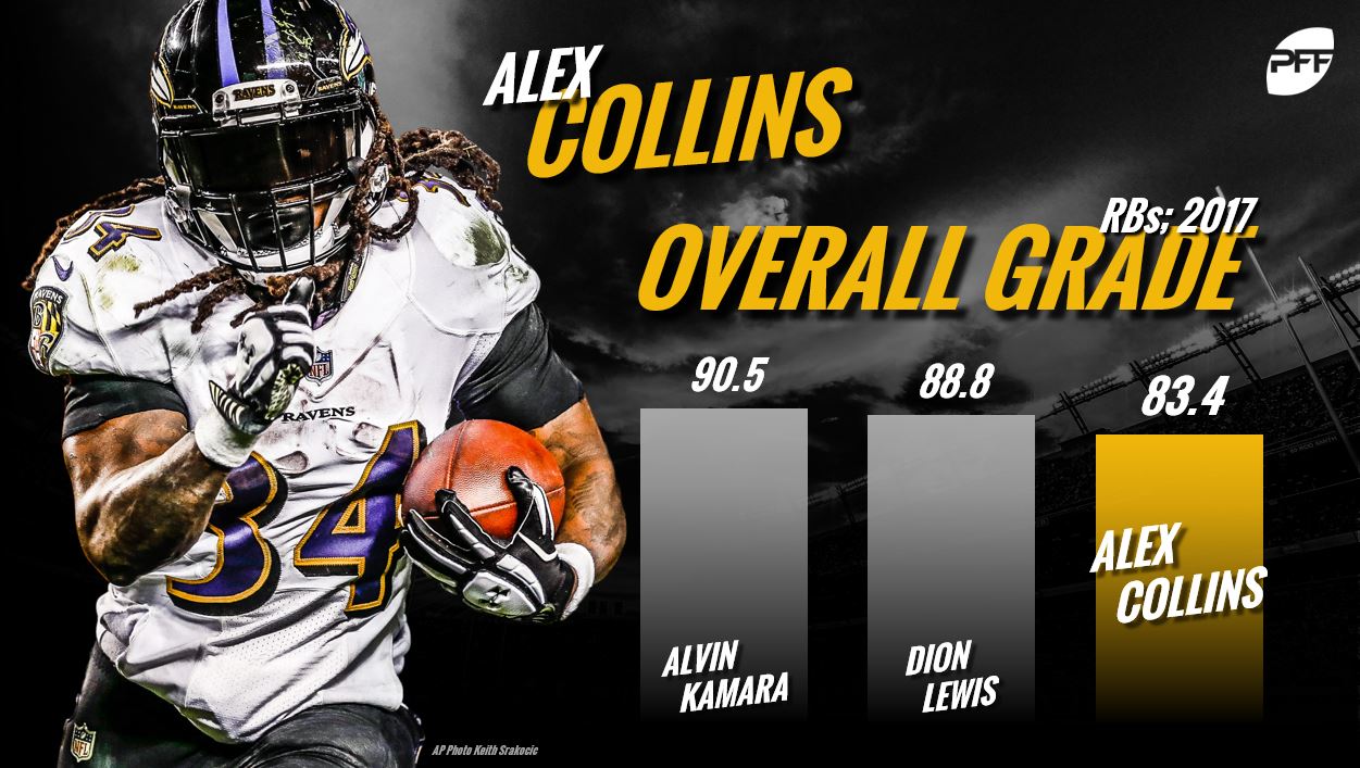 Alex Collins, NFL RB Rankings