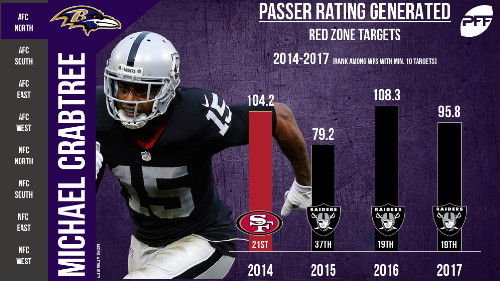 The Complete Michael Crabtree, PFF News & Analysis