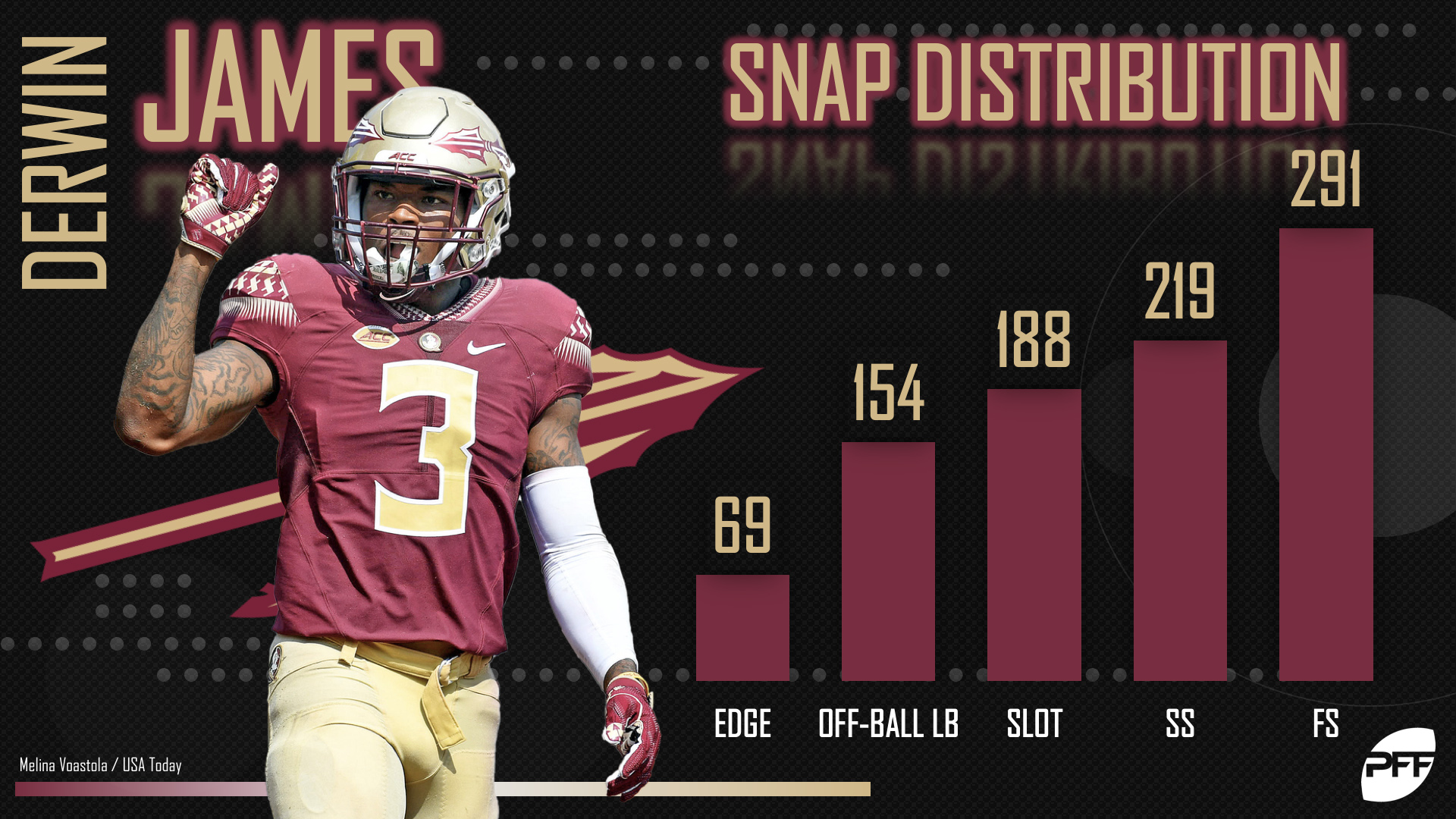 PFF on Twitter: Derwin James is BACK ⚡️  / Twitter