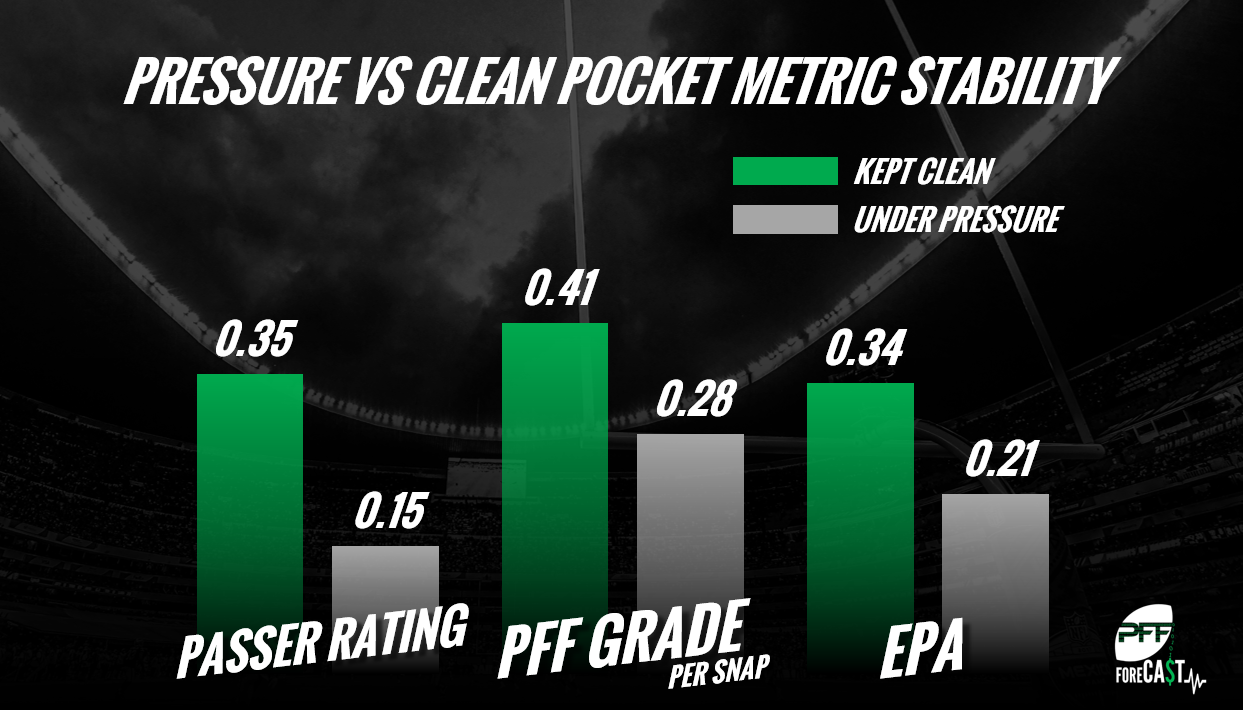 PFF on X: Passer rating if you threw the ball in the dirt every play: 39.6  