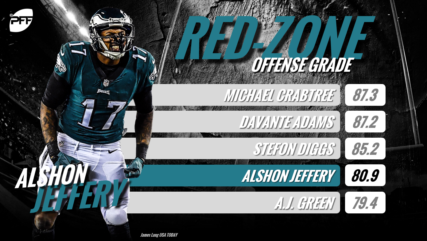 RedZone Efficiency Highest redzone grades among returning NFL WRs