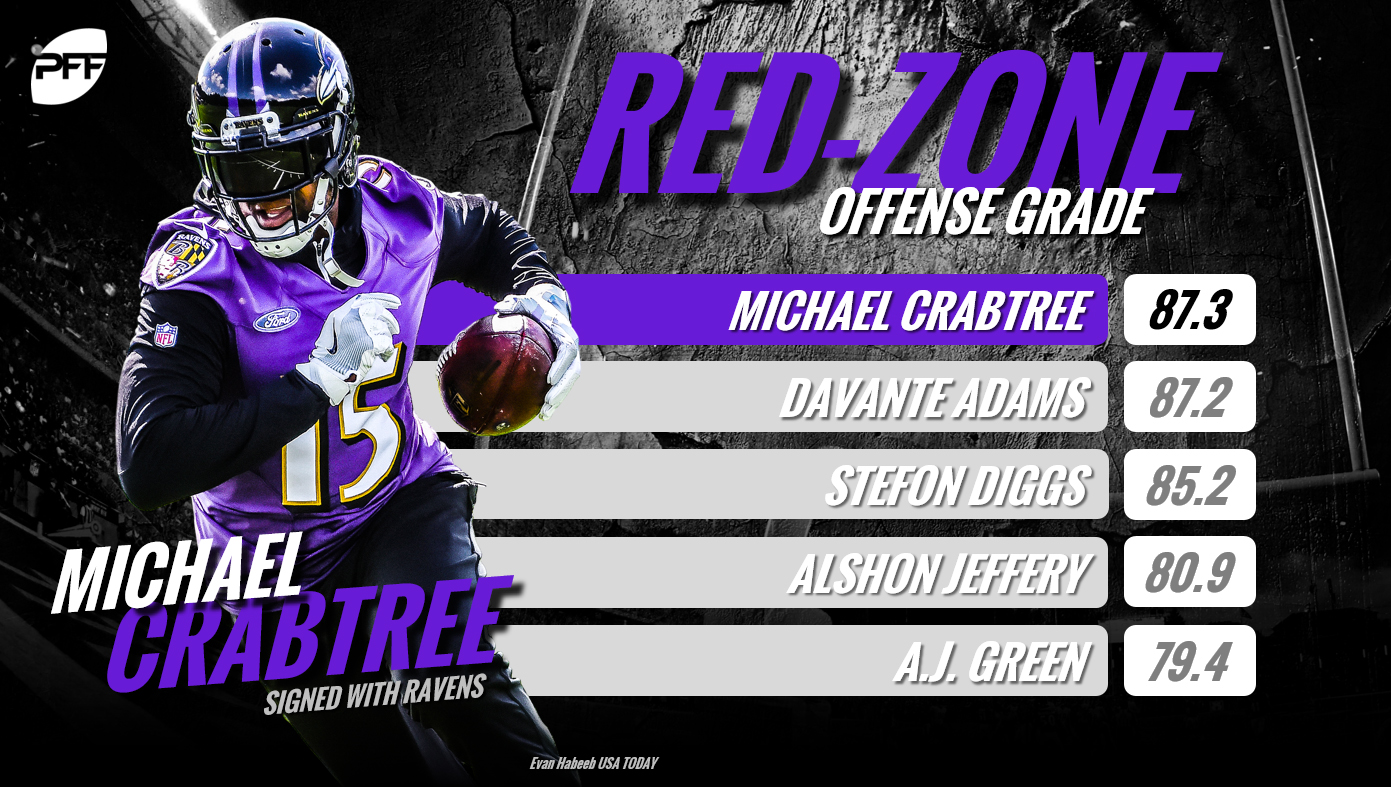 pff receiver grades