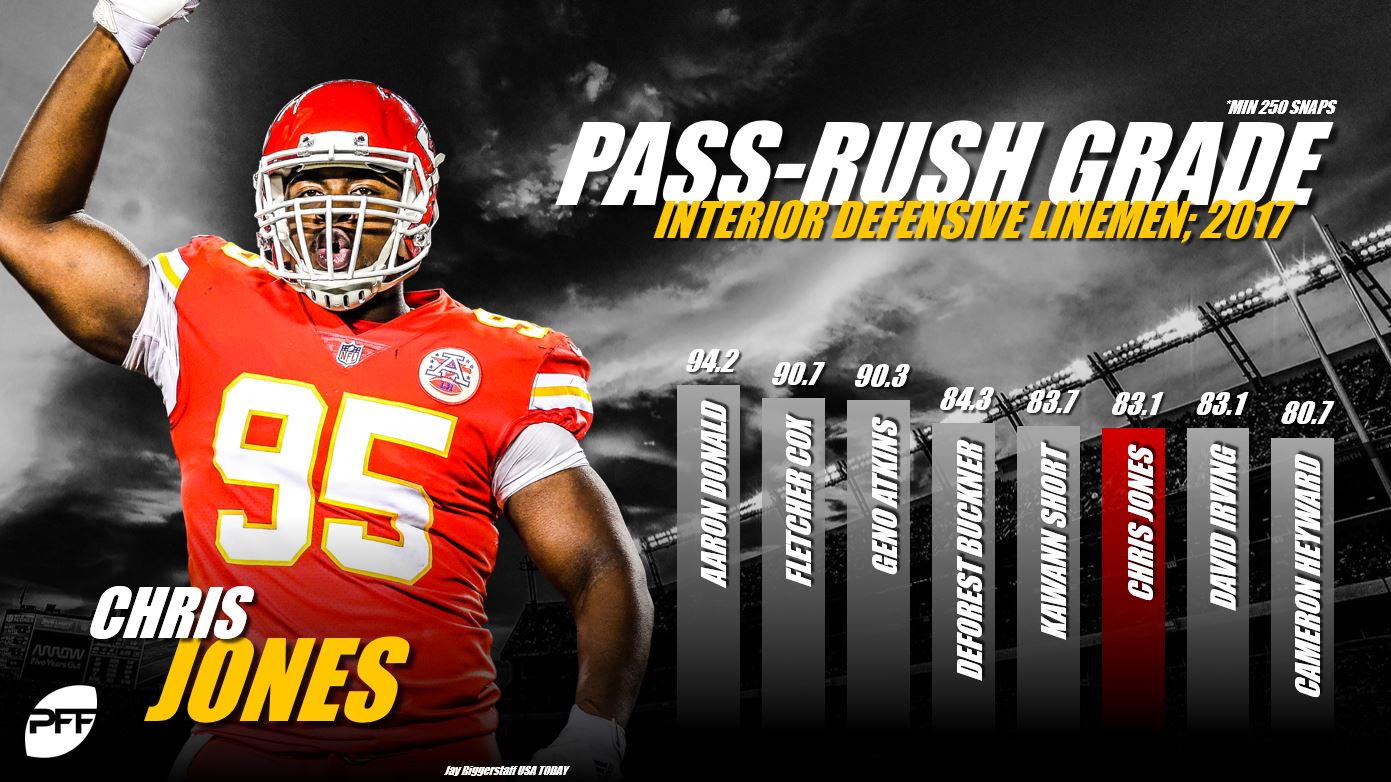 PFF] PFF's Defensive Player of the Year: Chris Jones : r