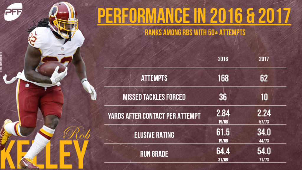 Washington Redskins, Running Back position battle, Derrius Guice, Chris Thompson, Samaje Perine, Rob Kelley