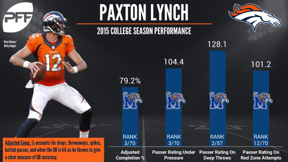 Chad Kelly has moved above Paxton Lynch on the depth chart - Mile