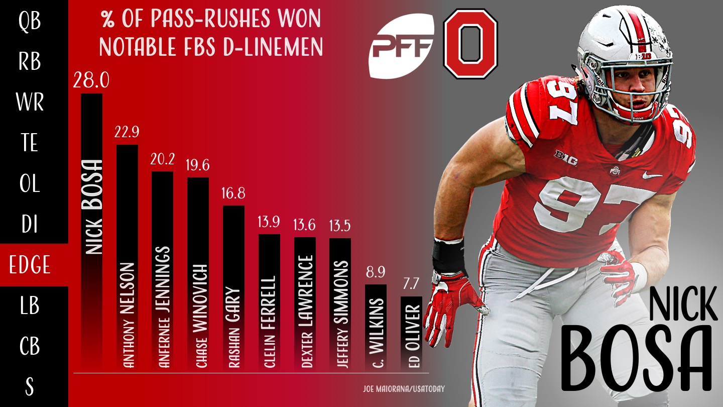 Nick Bosa: An easy call for PFF's Defensive Rookie of the Year, NFL News,  Rankings and Statistics