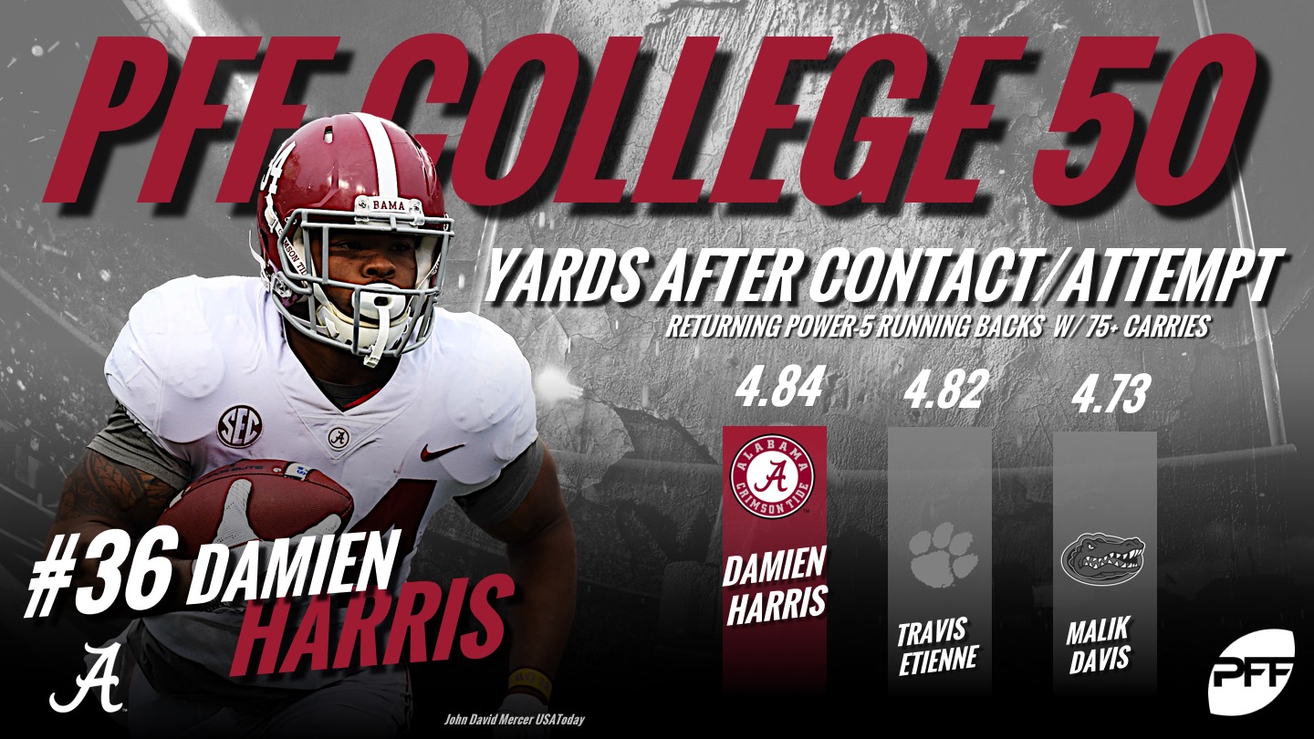 PFF College 50, Damien Harris