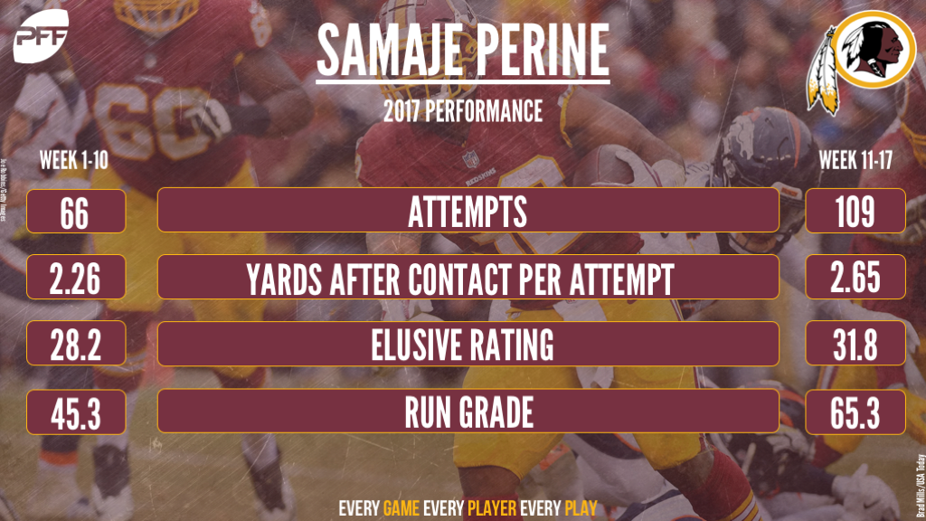 Oklahoma RB Samaje Perine drafted 114th overall by Washington Redskins