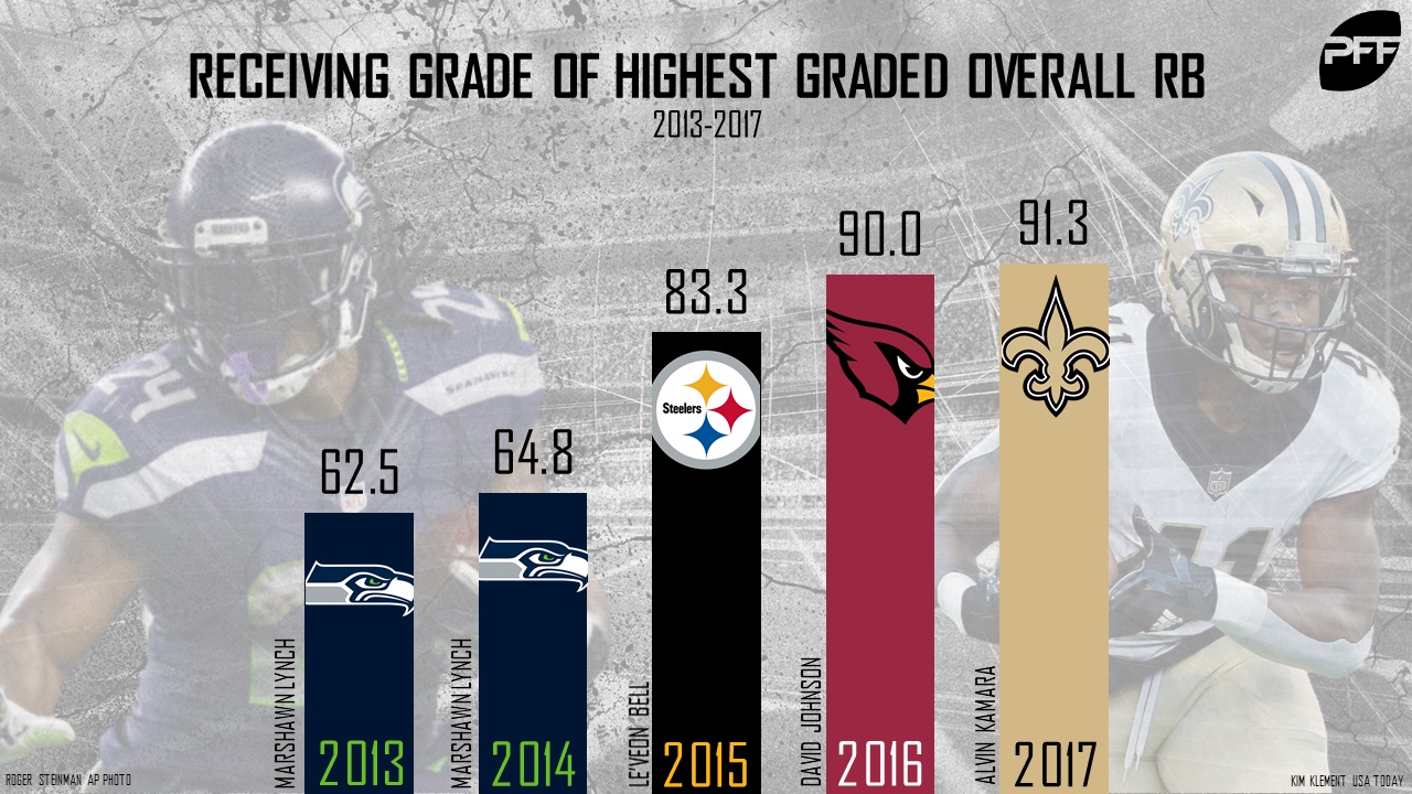 PFF receiving grades: The best running backs from the 2022 NFL