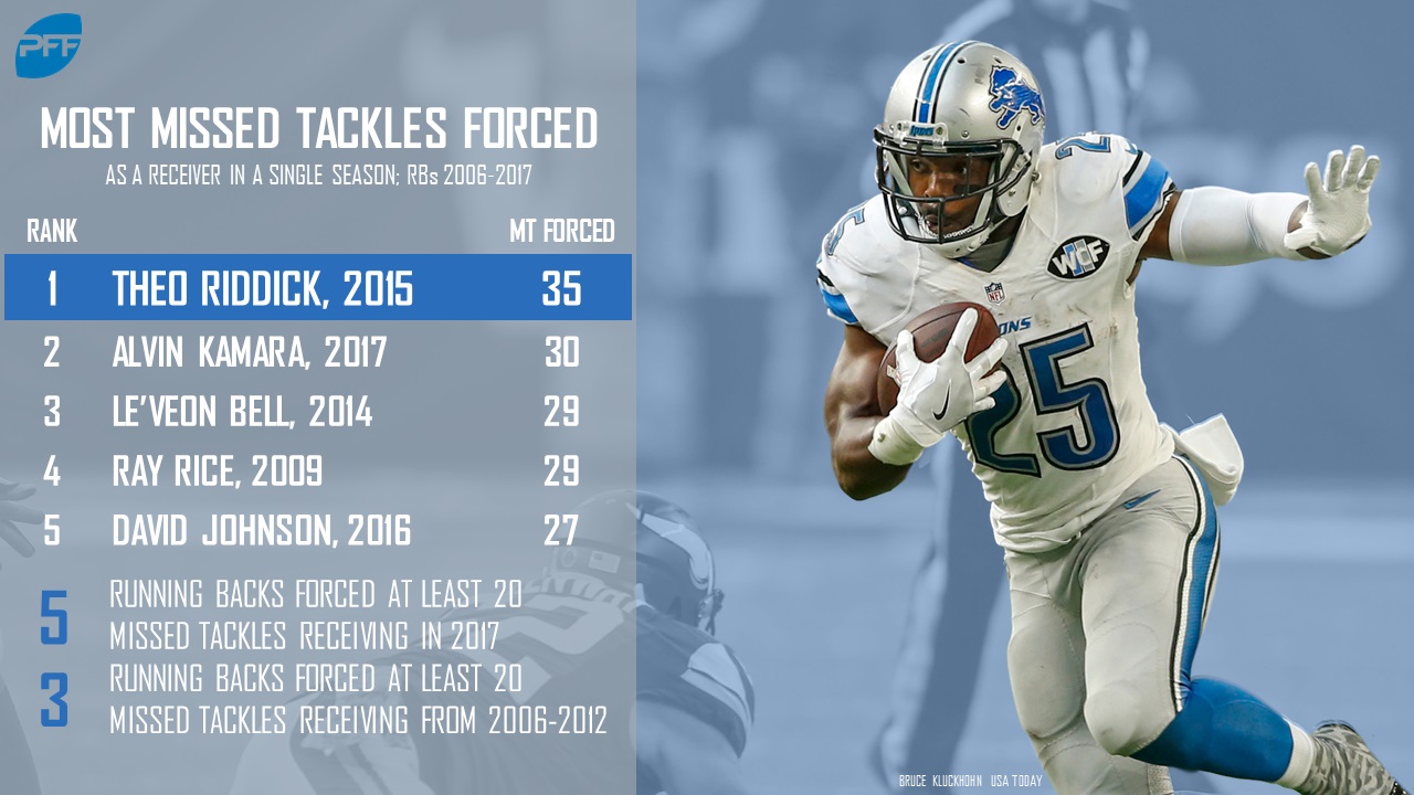 The best pass-catching running backs in the NFL