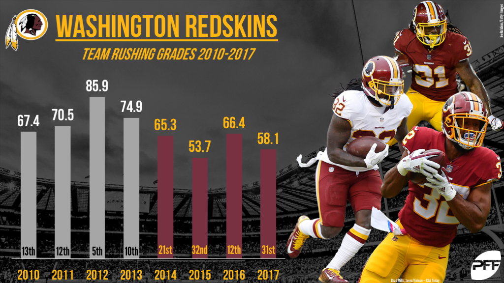 Washington Redskins, Running Back position battle, Derrius Guice, Chris Thompson, Samaje Perine, Rob Kelley