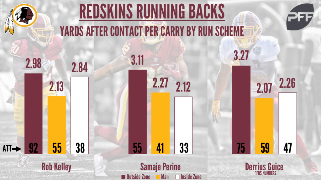 Washington Redskins, Running Back position battle, Derrius Guice, Chris Thompson, Samaje Perine, Rob Kelley