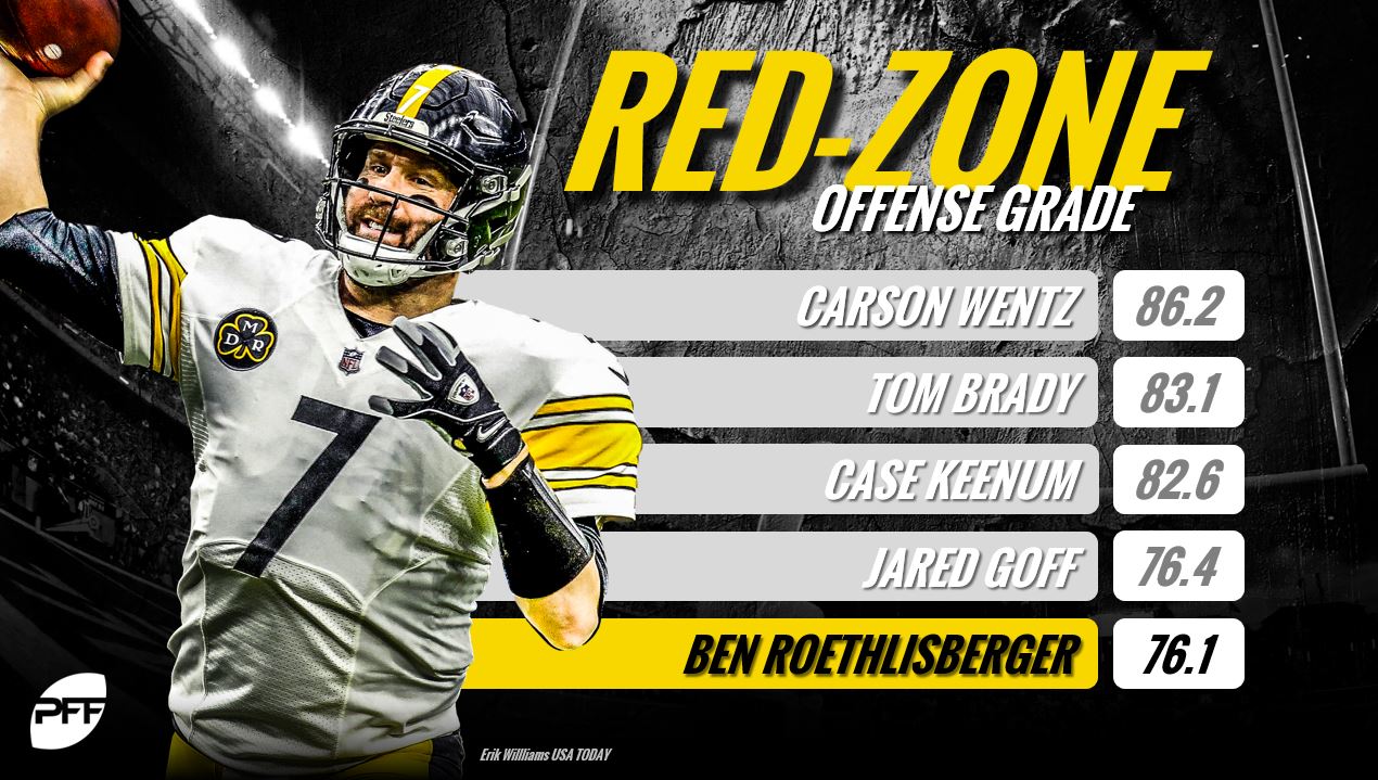 RedZone Efficiency Highest redzone grades among returning NFL QBs