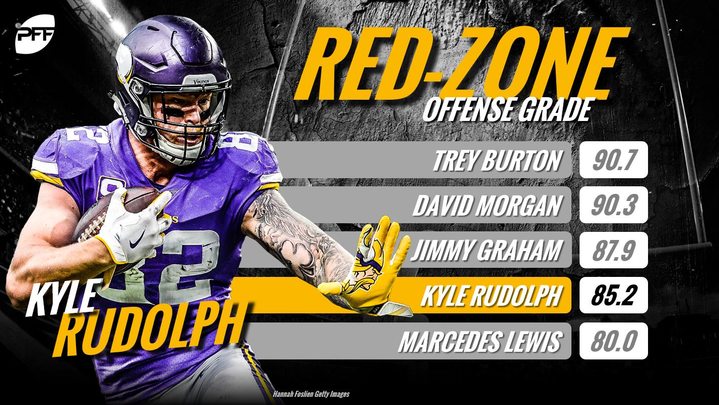 RedZone Efficiency Highest redzone grades among returning NFL TEs