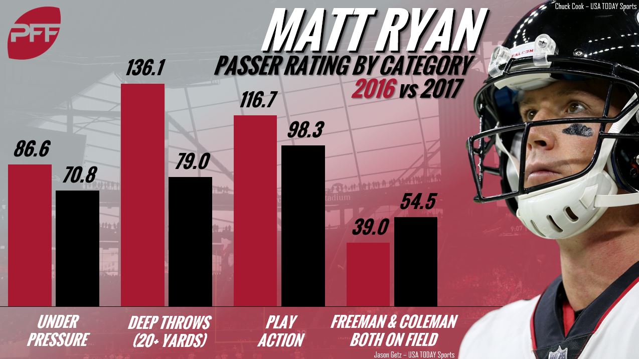 PFF on X: Comparing Matt Ryan's 2016 MVP season with his latest season   / X