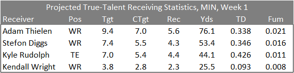 Weekly Variability Simulation of Fantasy Football Projections