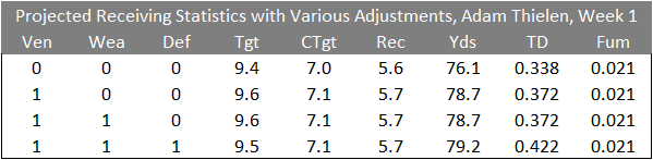 Weekly Variability Simulation of Fantasy Football Projections