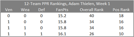 Weekly Variability Simulation of Fantasy Football Projections