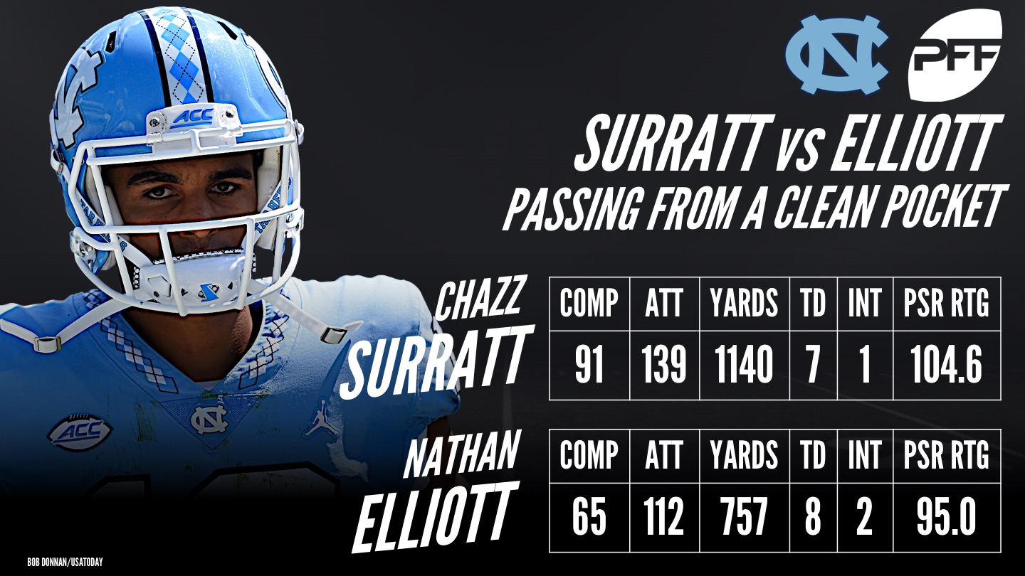 UNC QB, Chazz Surratt, Nathan Elliott