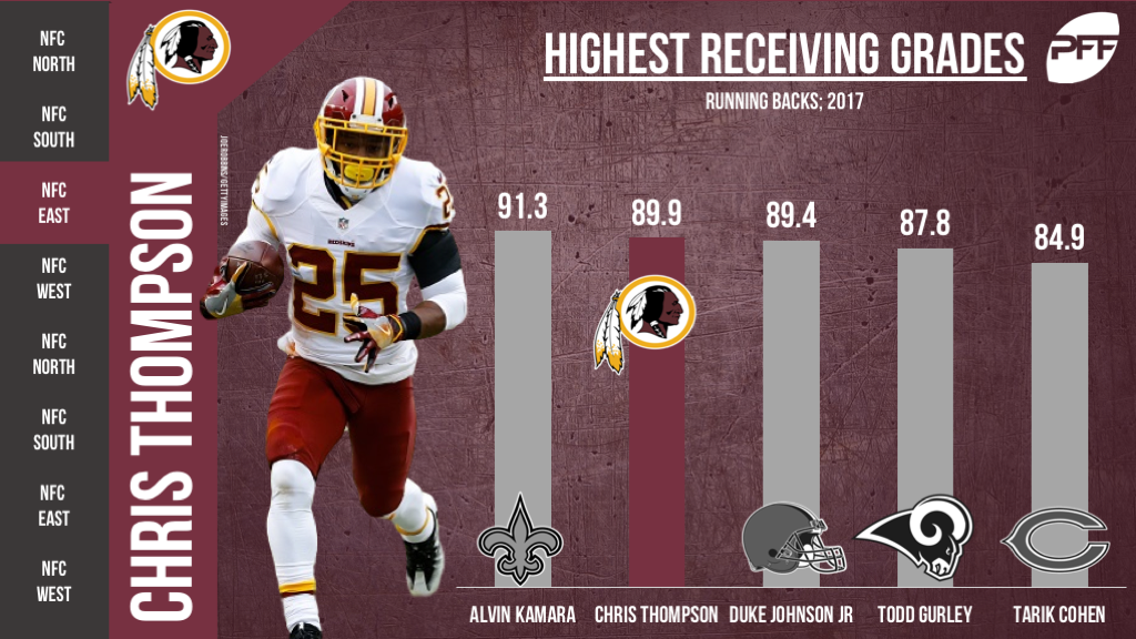 Chris Thompson, Washington Redskins