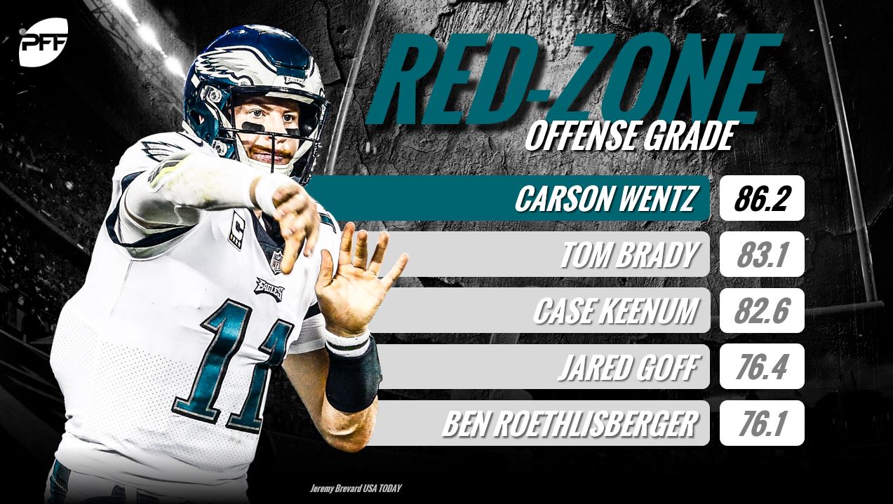 PFF grades Carson Wentz as highest rated quarterback in NFC East