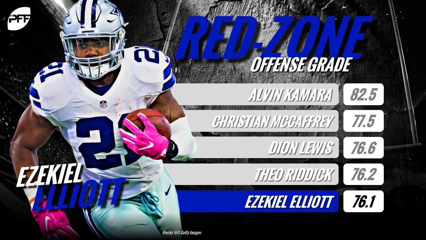 RedZone Efficiency Highest redzone grades among returning NFL RBs