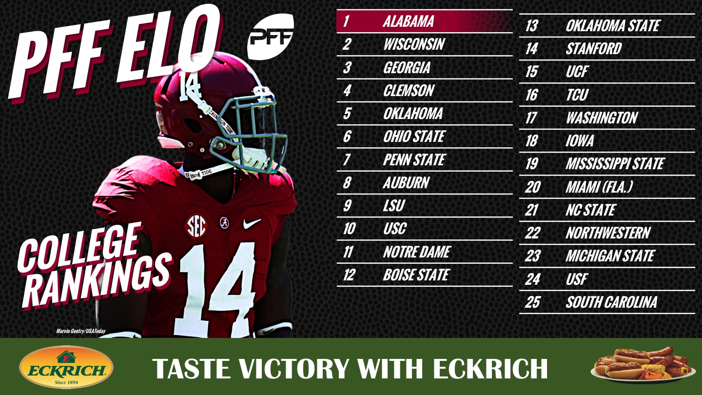 PFF ELO College Preseason Power Rankings, NFL Draft