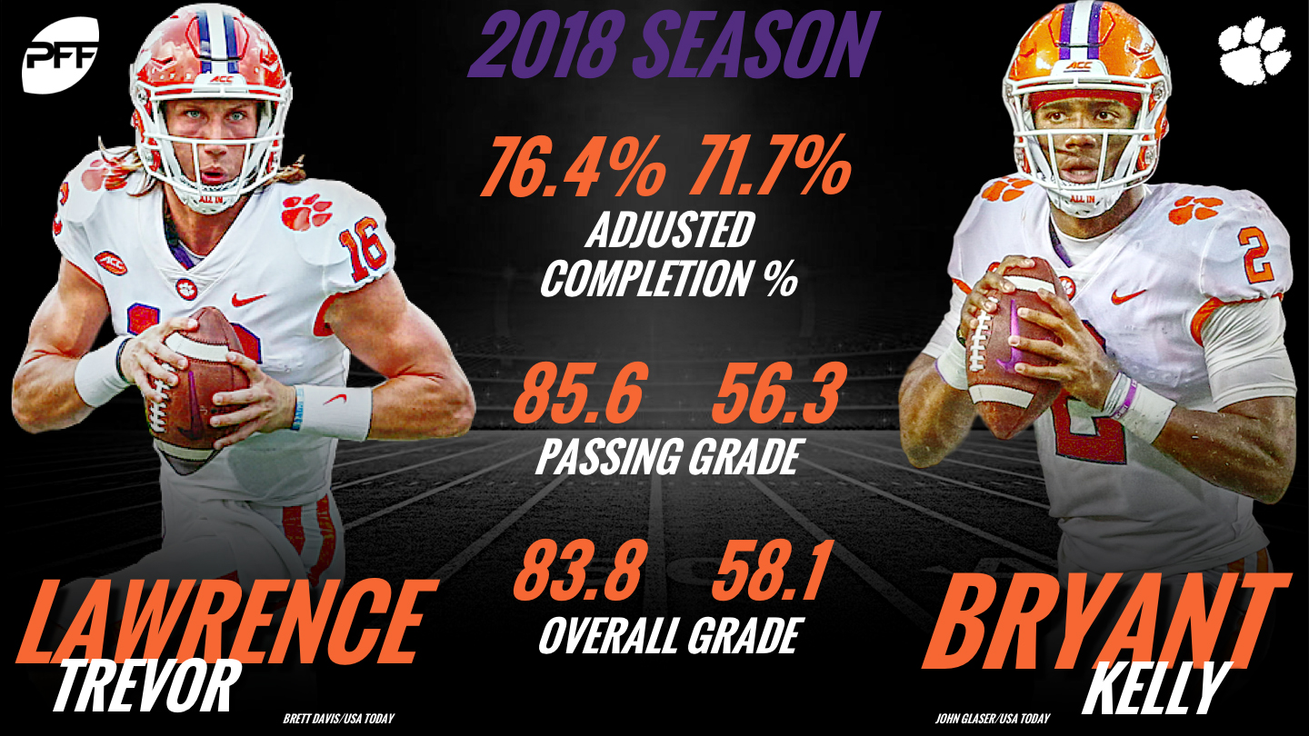 PFF] Trevor Lawrence vs Titans: 