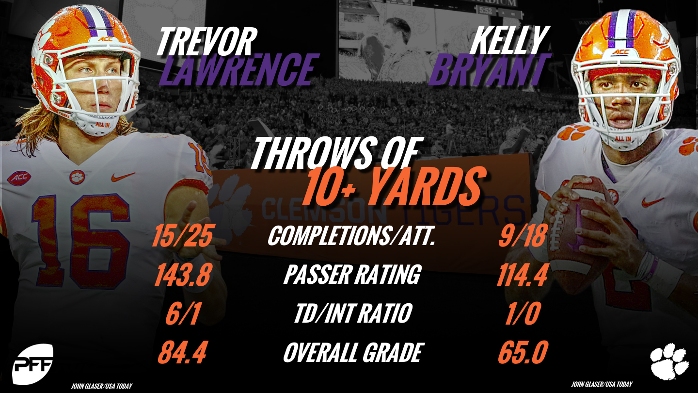 Clemson Football: Trevor Lawrence named PFF ACC Player of the Year