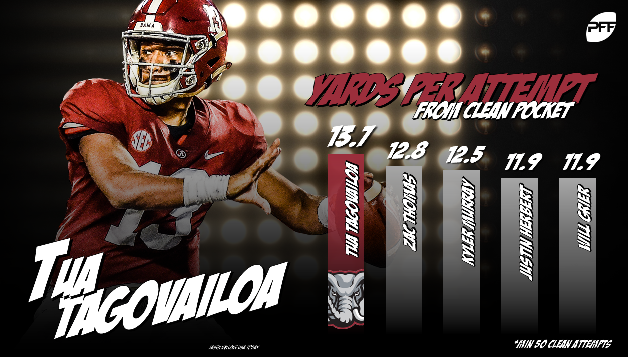 Tua Tagovailoa Leads The Top Five Breakout Qbs Of The 2018 Season Nfl Draft Pff