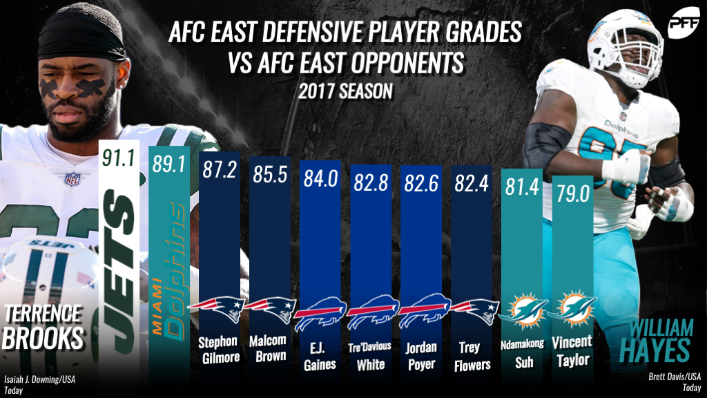 Divisional standouts the topgraded players in AFC East play NFL