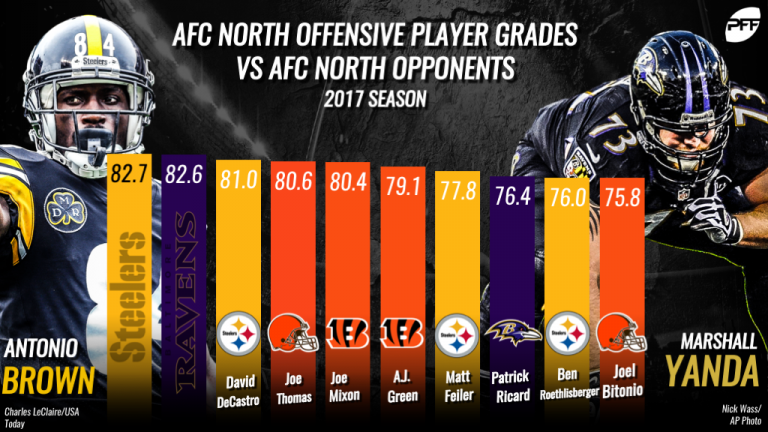 Divisional Standouts The Top Graded Players In Afc North Play 7403