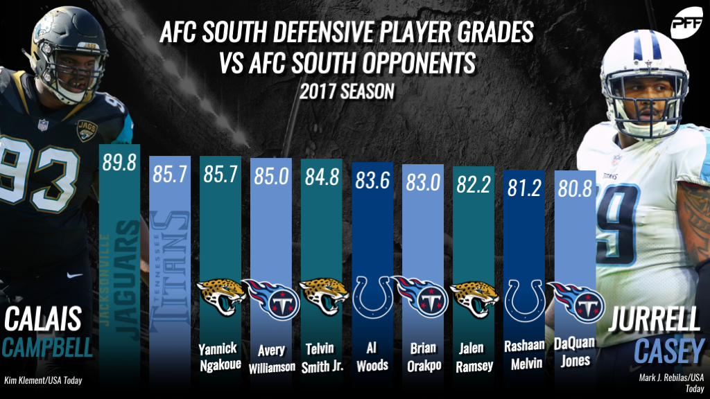 2017 AFC South Breakdown by Position: Defense and Special Teams