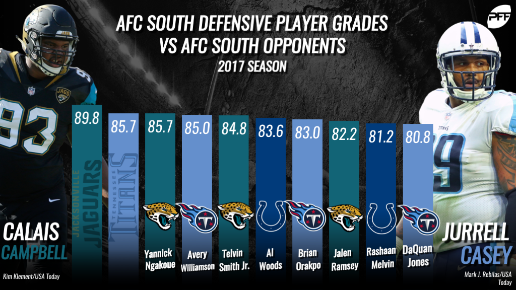 Divisional standouts – the top-graded players in AFC South play