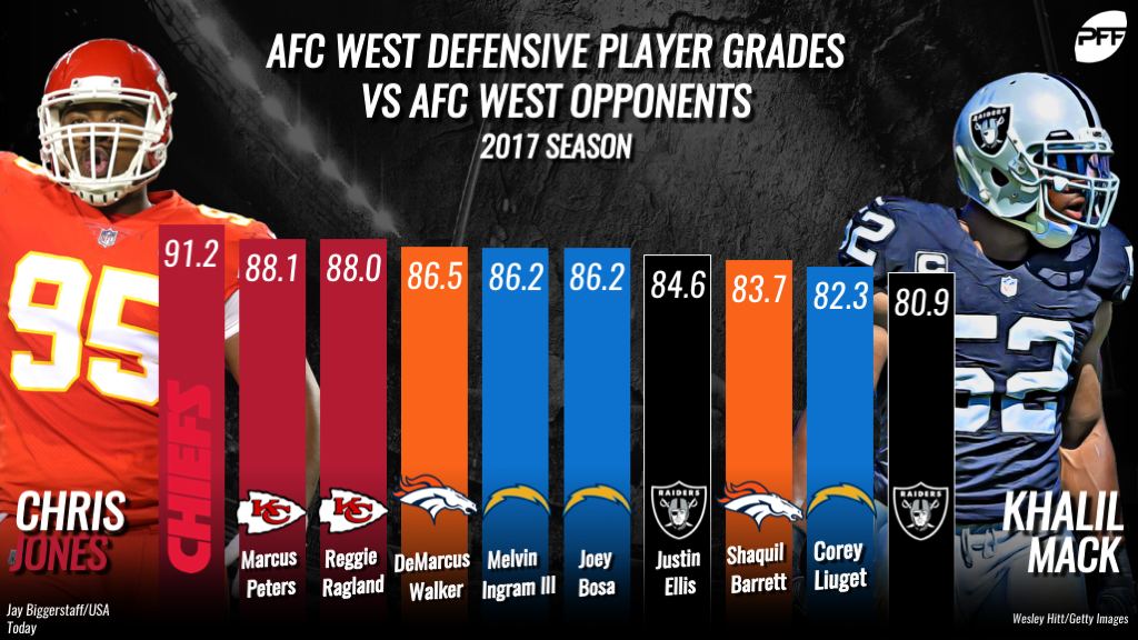 Divisional standouts – the top-graded players in AFC West play